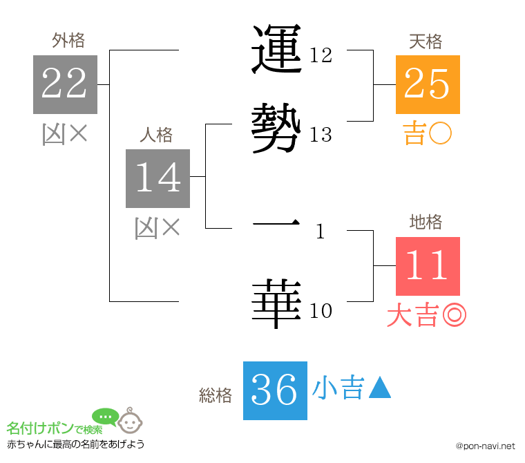運勢 一華さんの姓名判断結果