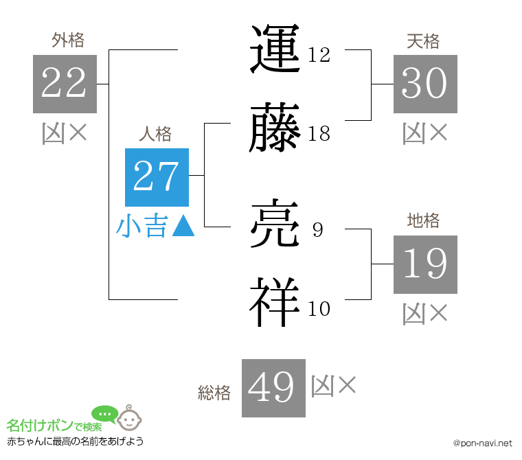 運藤 亮祥さんの姓名判断結果