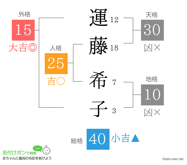運藤 希子さんの姓名判断結果