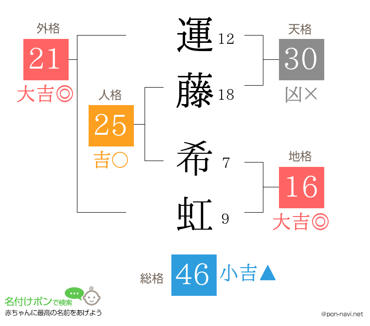 運藤 希虹さんの姓名判断結果