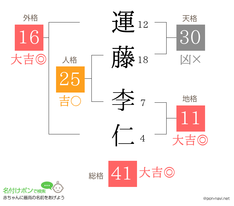 運藤 李仁さんの姓名判断結果