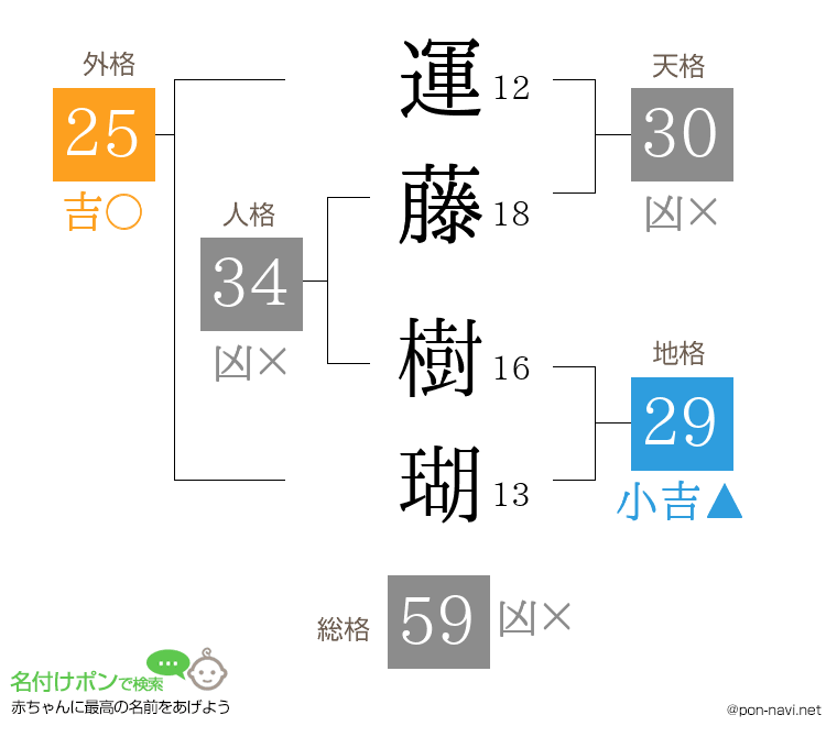 運藤 樹瑚さんの姓名判断結果