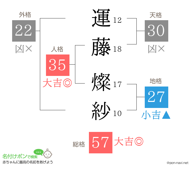 運藤 燦紗さんの姓名判断結果