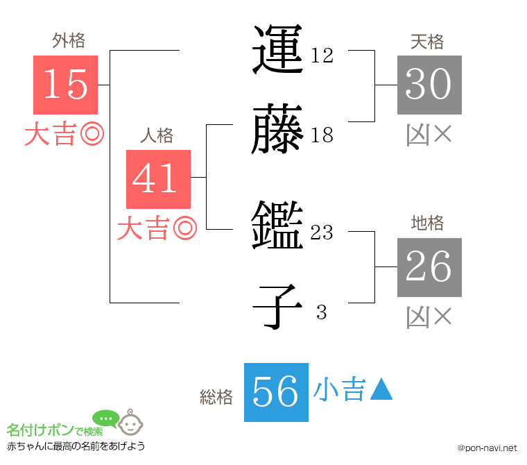 運藤 鑑子さんの姓名判断結果