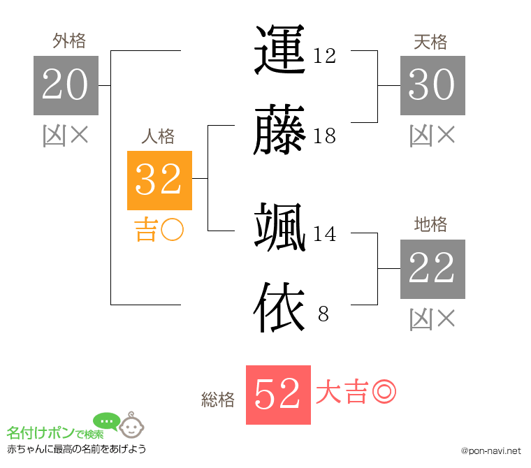 運藤 颯依さんの姓名判断結果