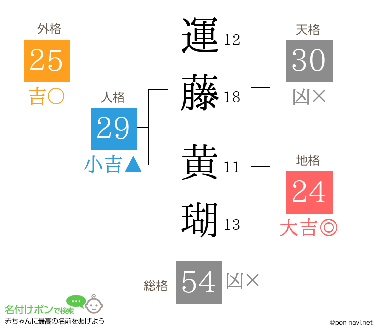 運藤 黄瑚さんの姓名判断結果