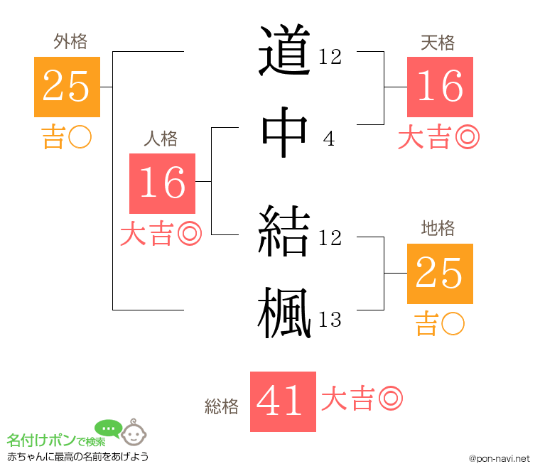 道中 結楓さんの姓名判断結果