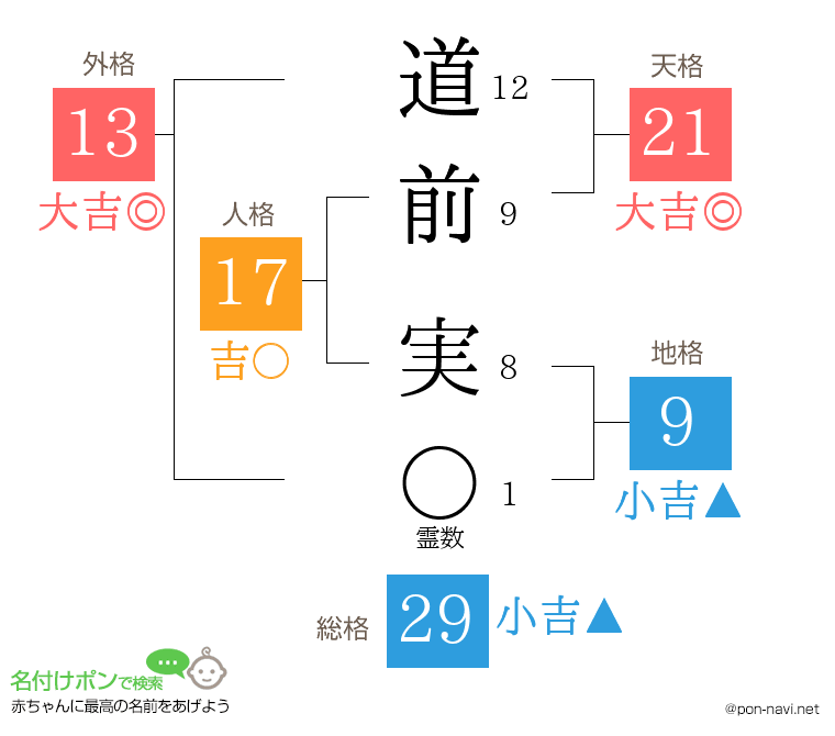 道前 実さんの姓名判断結果