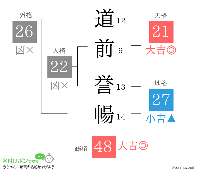 道前 誉暢さんの姓名判断結果