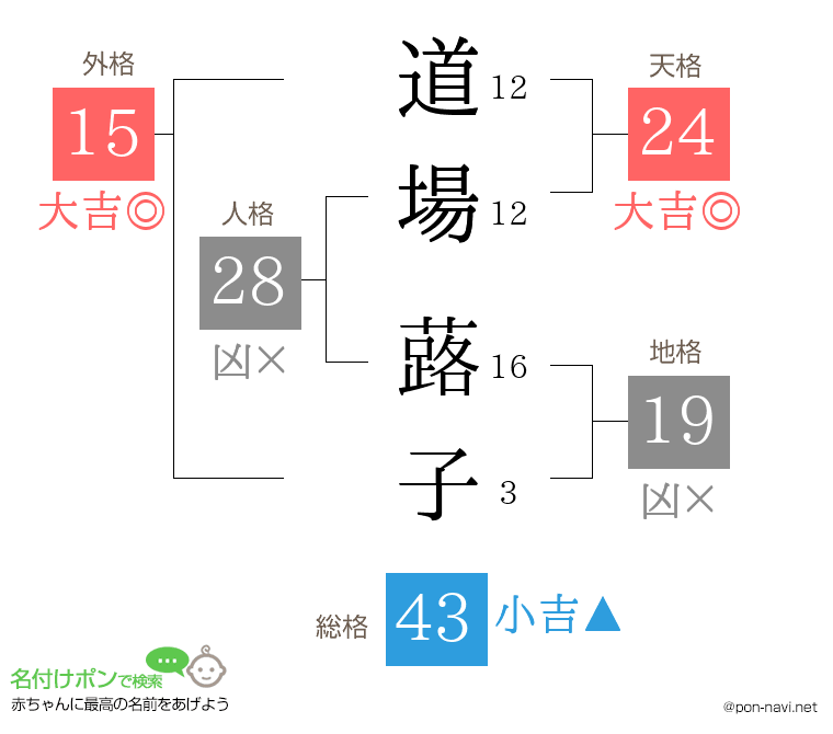 道場 蕗子さんの姓名判断結果