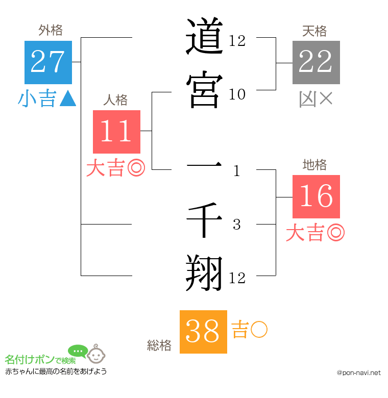 道宮 一千翔さんの姓名判断結果