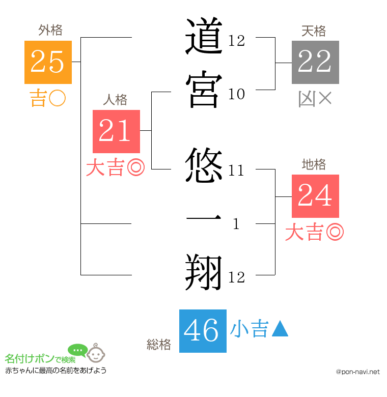 道宮 悠一翔さんの姓名判断結果