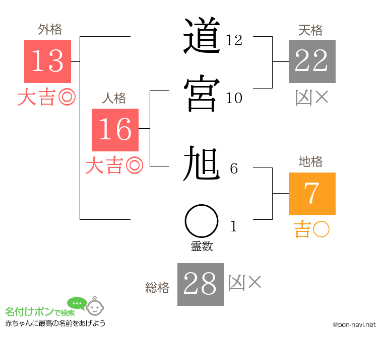 道宮 旭さんの姓名判断結果