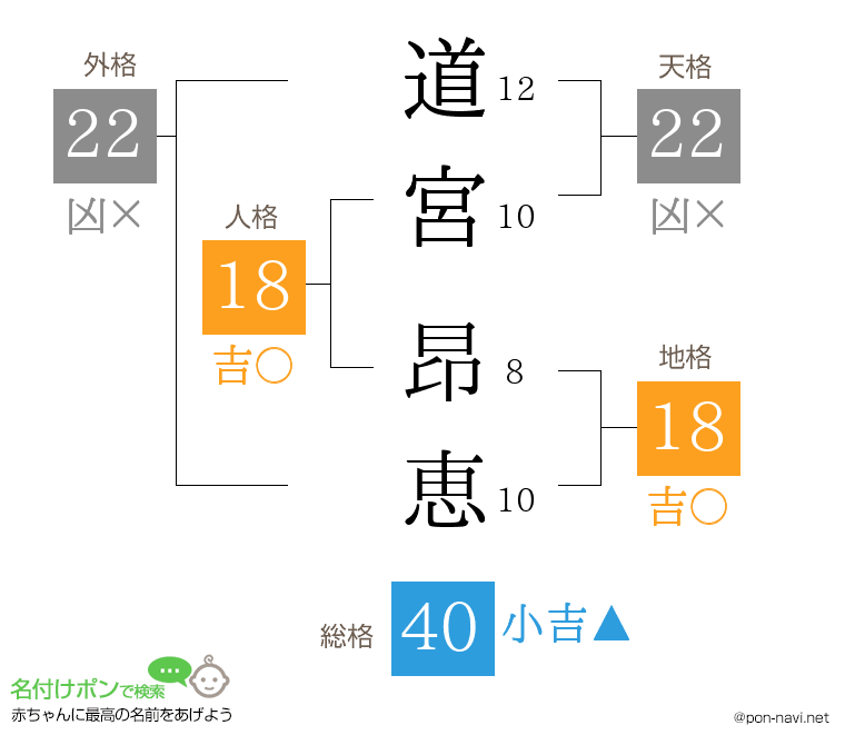 道宮 昂恵さんの姓名判断結果