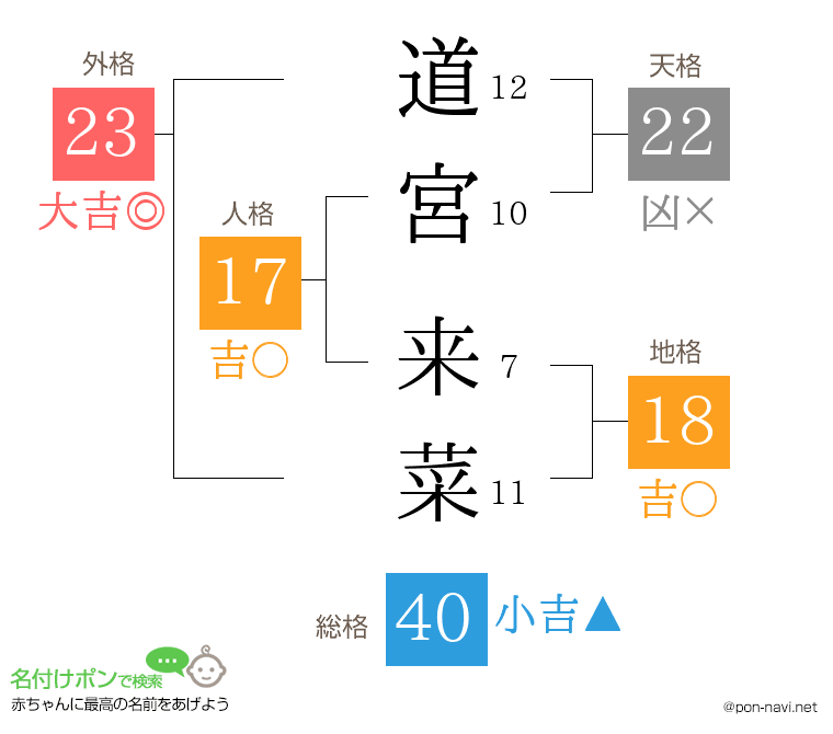道宮 来菜さんの姓名判断結果