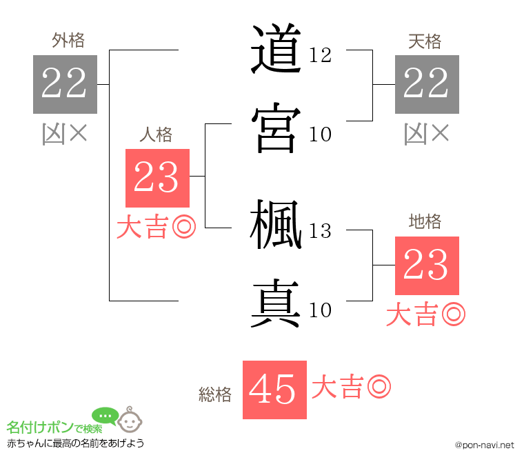 道宮 楓真さんの姓名判断結果