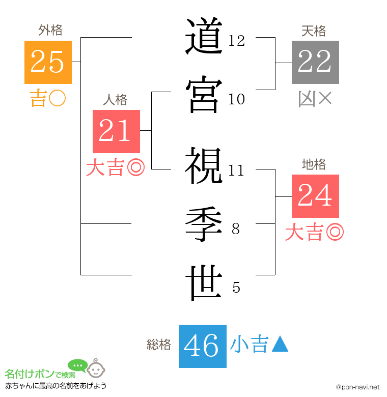 道宮 視季世さんの姓名判断結果
