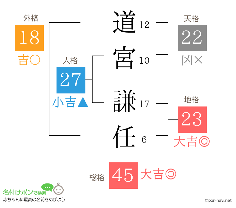 道宮 謙任さんの姓名判断結果