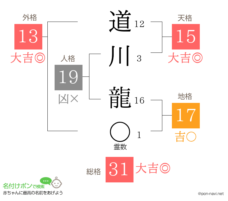 道川 龍さんの姓名判断結果