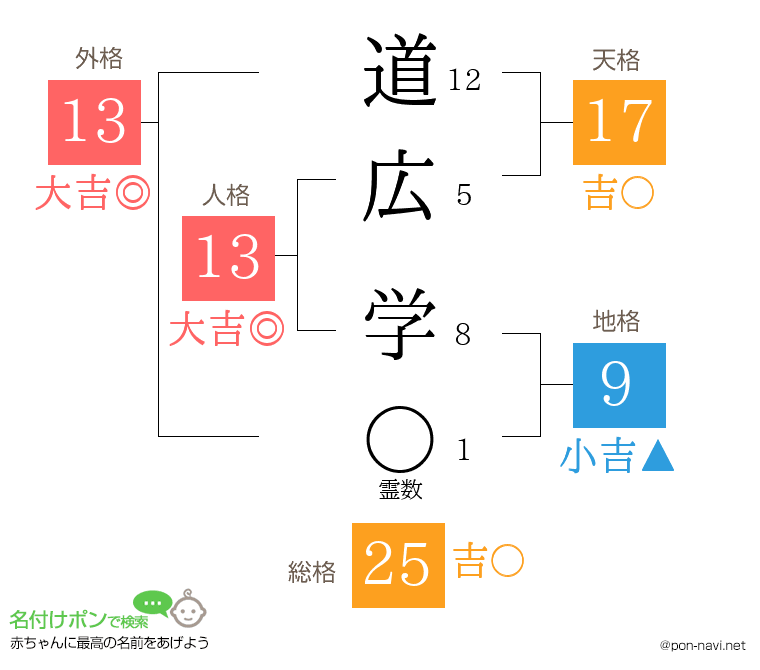道広 学さんの姓名判断結果
