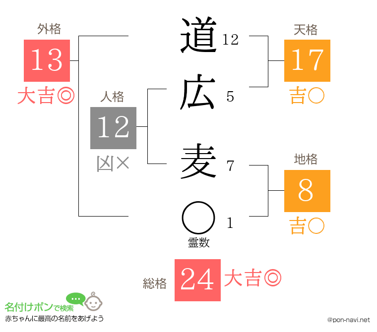 道広 麦さんの姓名判断結果