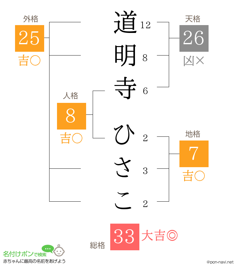 道明寺 ひさこさんの姓名判断結果