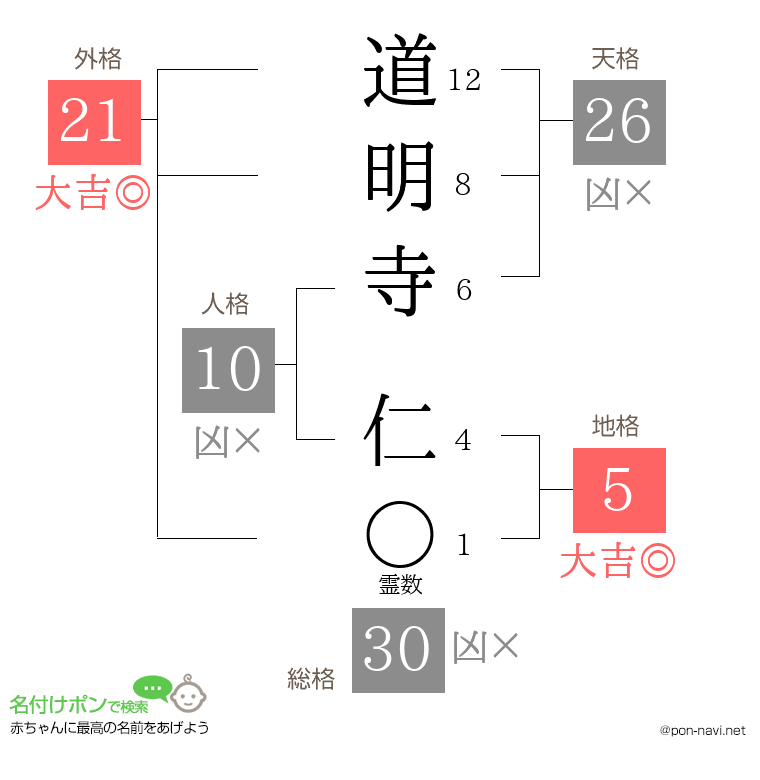 道明寺 仁さんの姓名判断結果