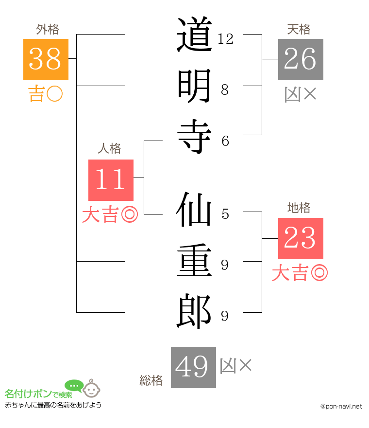 道明寺 仙重郎さんの姓名判断結果