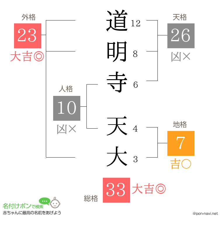 道明寺 天大さんの姓名判断結果