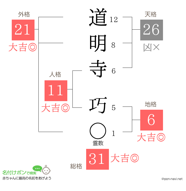 道明寺 巧さんの姓名判断結果