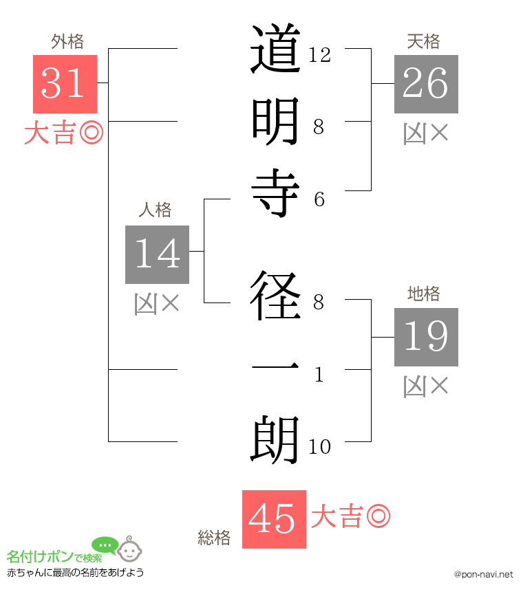 道明寺 径一朗さんの姓名判断結果