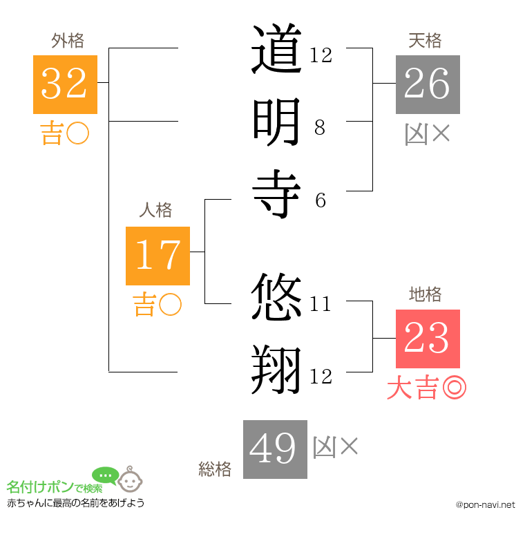 道明寺 悠翔さんの姓名判断結果