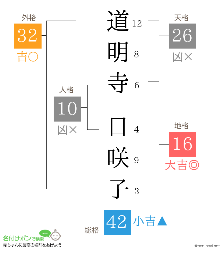 道明寺 日咲子さんの姓名判断結果