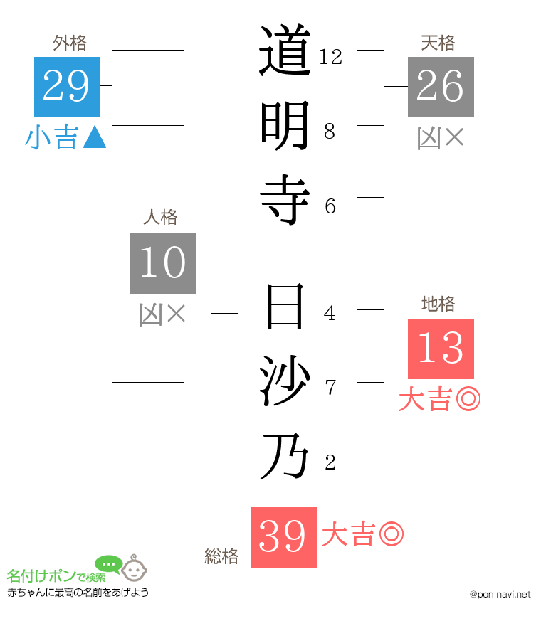 道明寺 日沙乃さんの姓名判断結果
