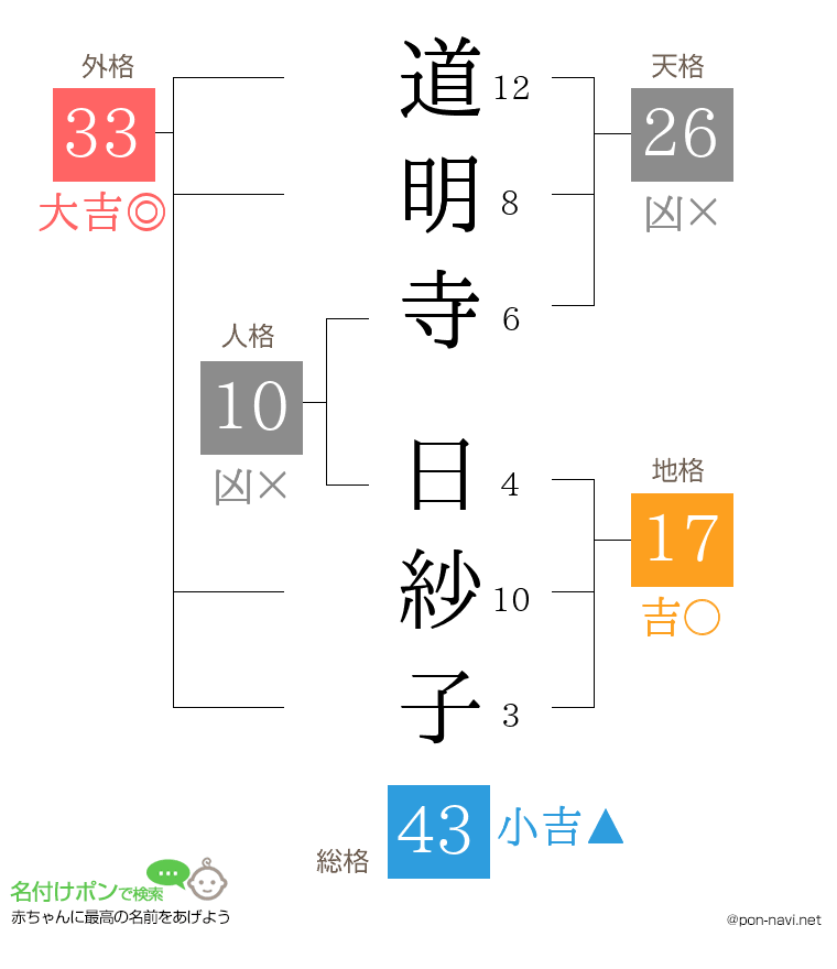 道明寺 日紗子さんの姓名判断結果