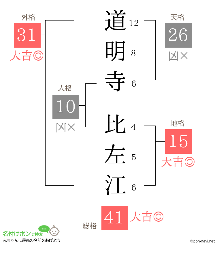 道明寺 比左江さんの姓名判断結果
