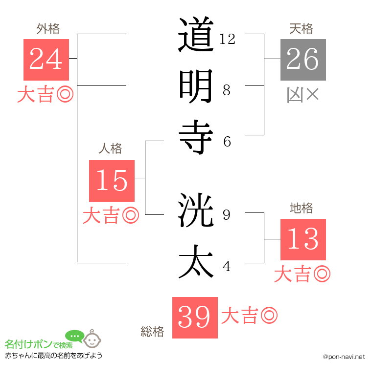 道明寺 洸太さんの姓名判断結果