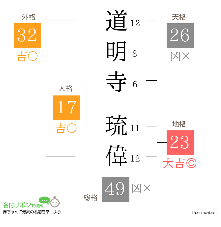 道明寺 琉偉さんの姓名判断結果