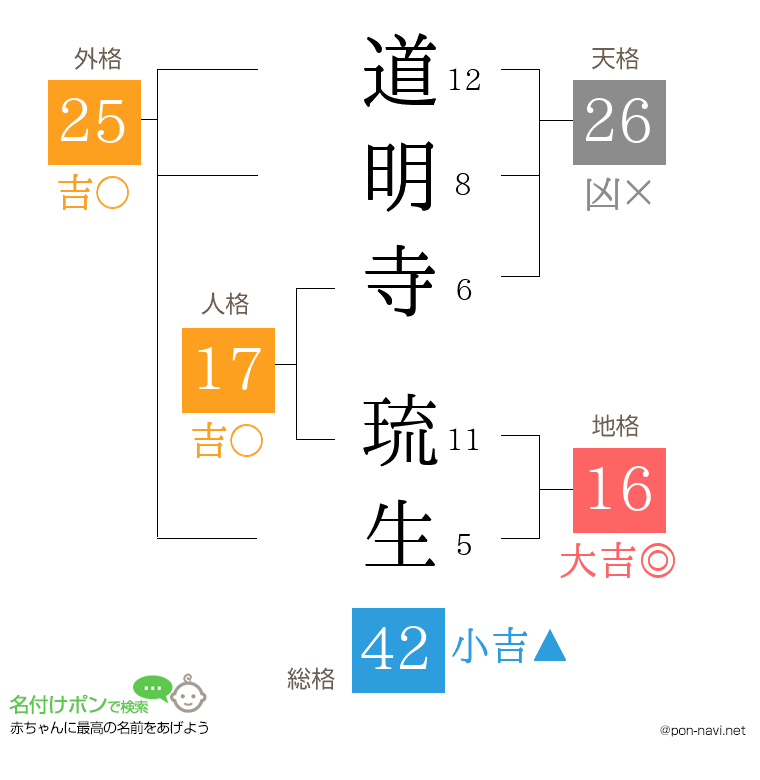 道明寺 琉生さんの姓名判断結果