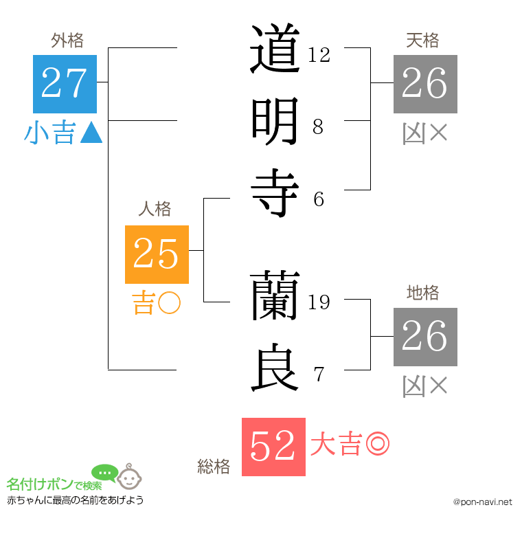 道明寺 蘭良さんの姓名判断結果