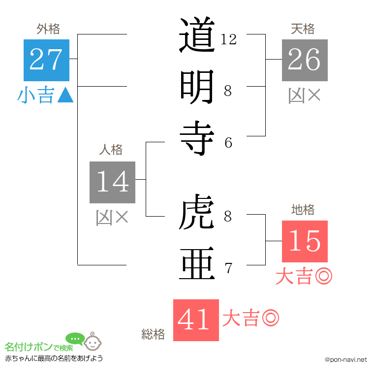 道明寺 虎亜さんの姓名判断結果