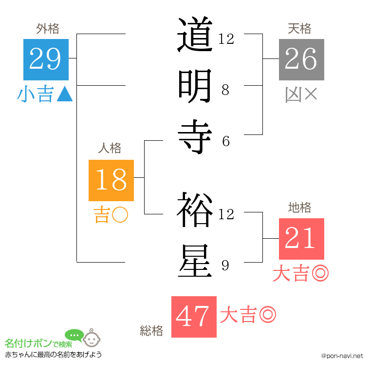 道明寺 裕星さんの姓名判断結果