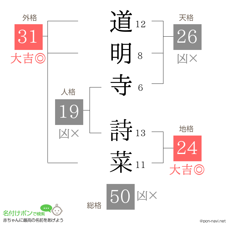 道明寺 詩菜さんの姓名判断結果