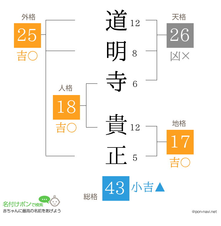 道明寺 貴正さんの姓名判断結果