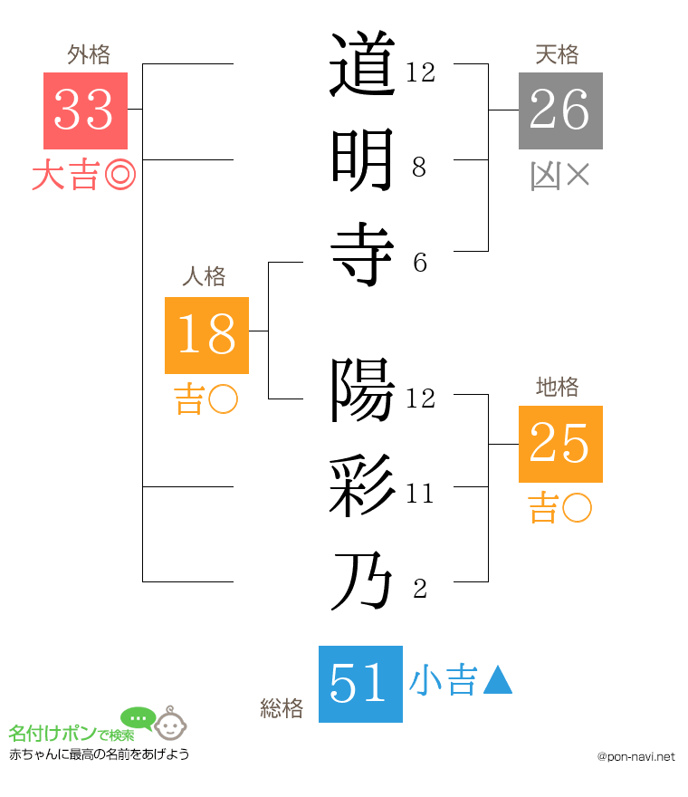 道明寺 陽彩乃さんの姓名判断結果