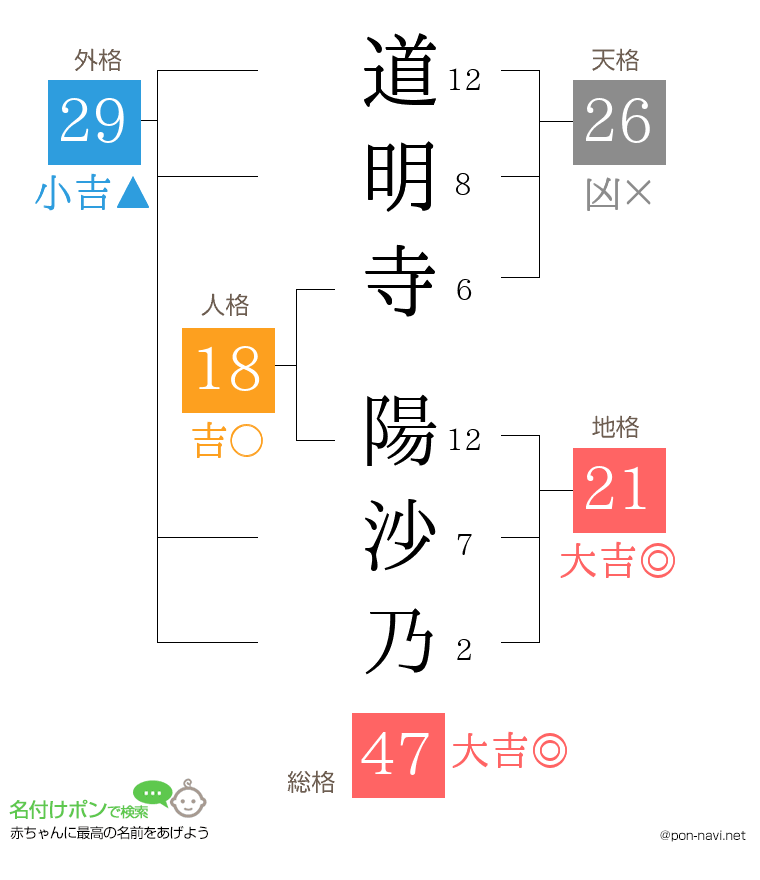 道明寺 陽沙乃さんの姓名判断結果