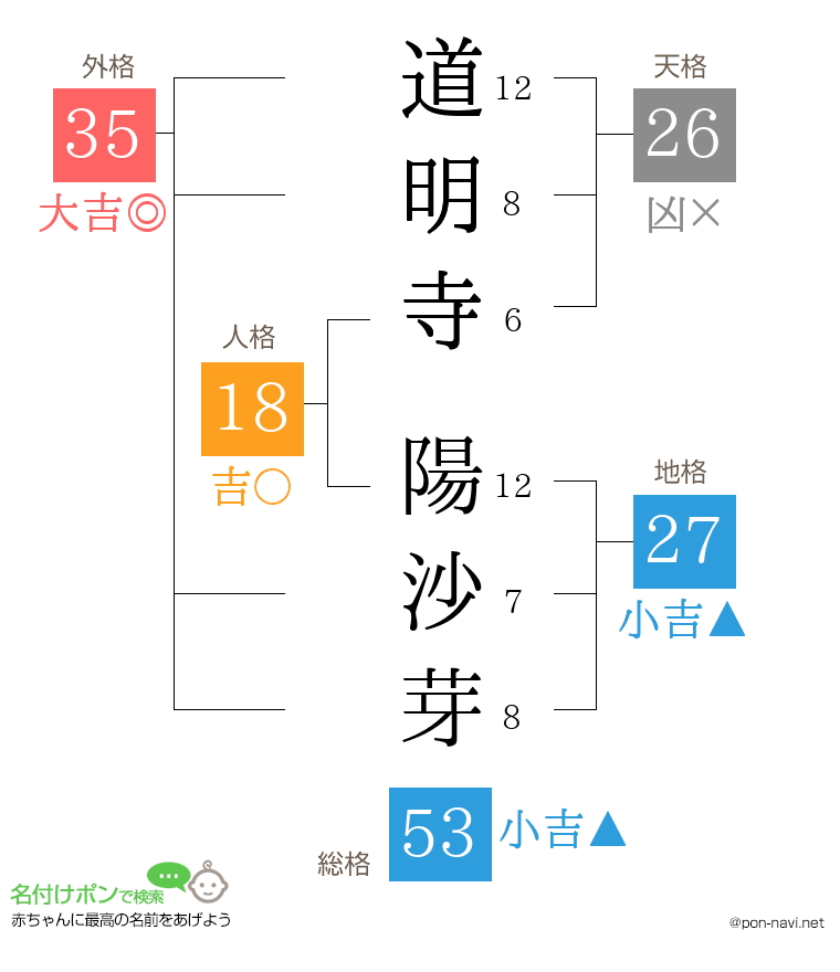道明寺 陽沙芽さんの姓名判断結果