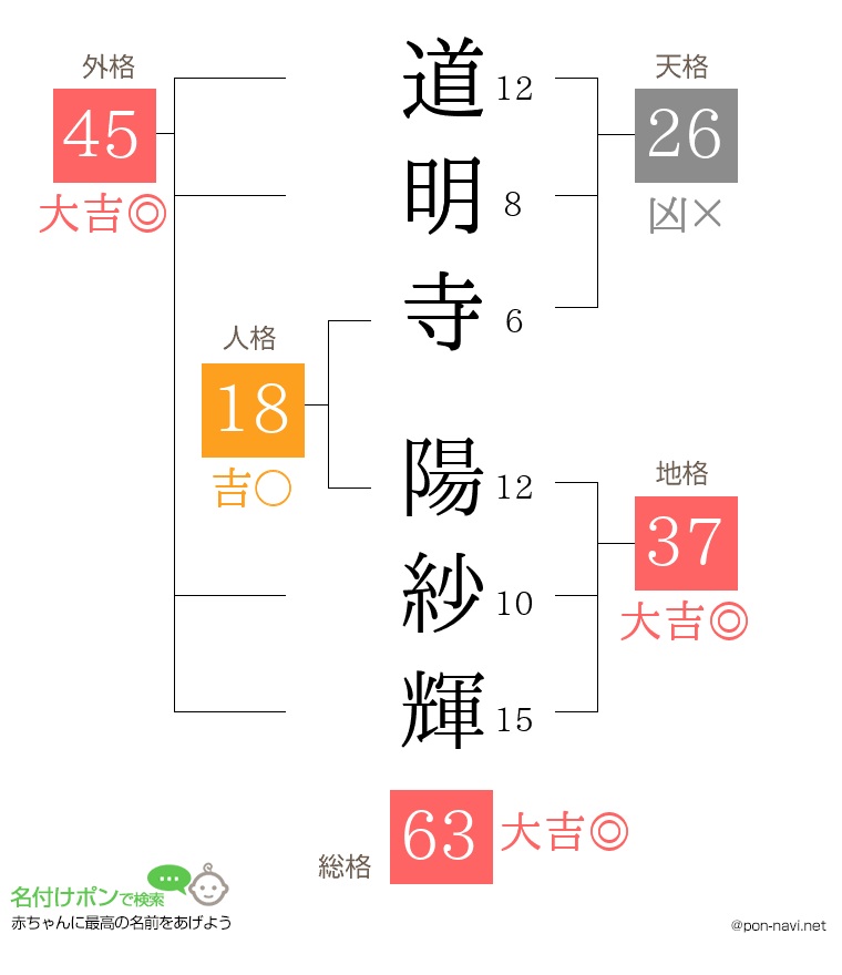 道明寺 陽紗輝さんの姓名判断結果