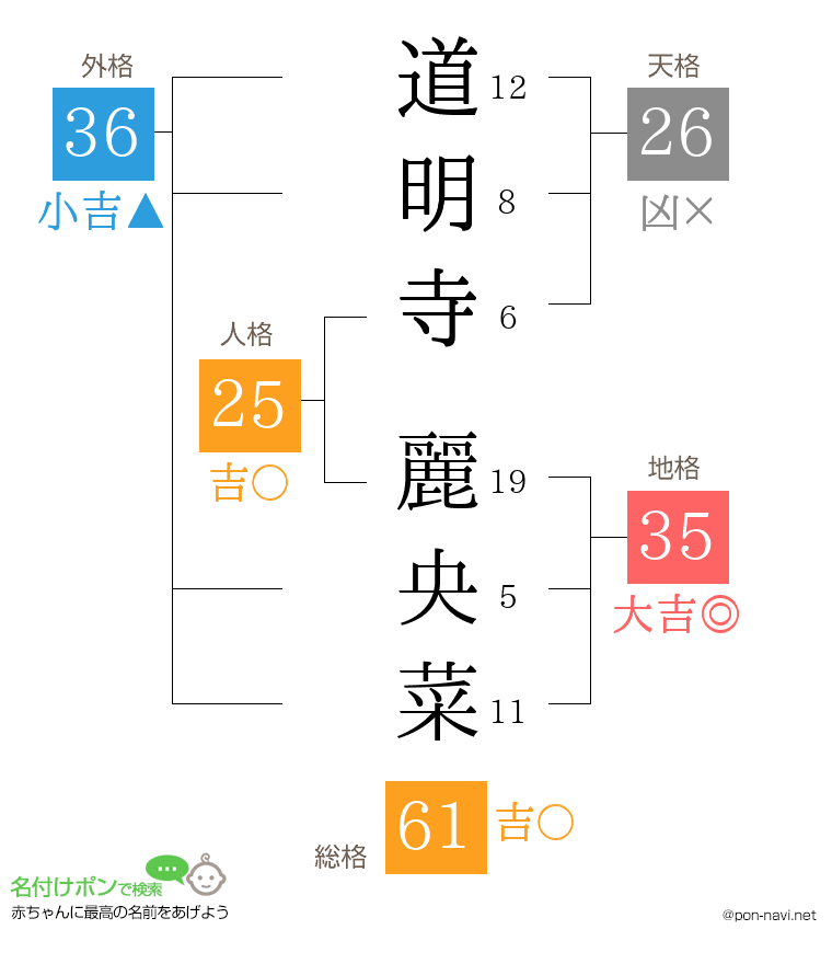 道明寺 麗央菜さんの姓名判断結果