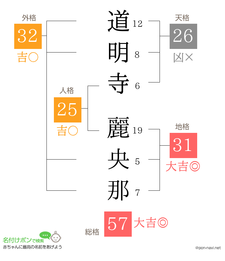 道明寺 麗央那さんの姓名判断結果